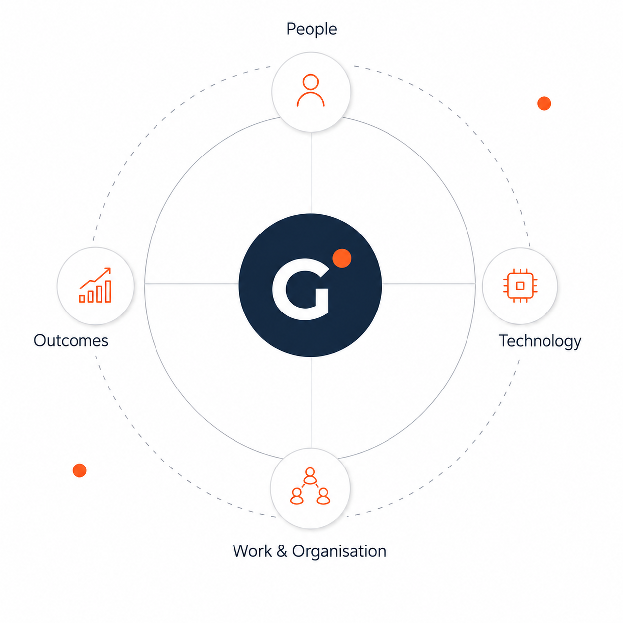 Infografia circular person technology Gardete system model: People, Technology, Work and Organisation, Outcomes
